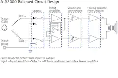 All-stage balanced transmission