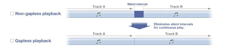 STEREO & NETWORK RECEIVER R-N602 Gapless Playback compatibility