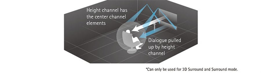 Dialogue Lift Ensures Proper Dialogue OrientationYamaha 3D surround sound Digital Sound Projector MusicCast YSP-5600