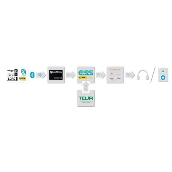 The iFi Bluetooth® implementation